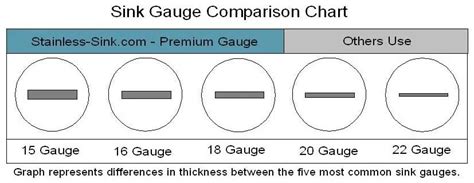 sink gauge chart